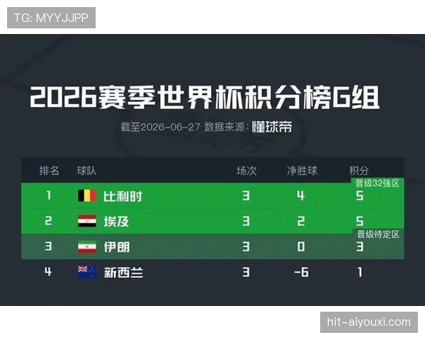 世界杯G组数据汇总：比利时小组赛保持不败